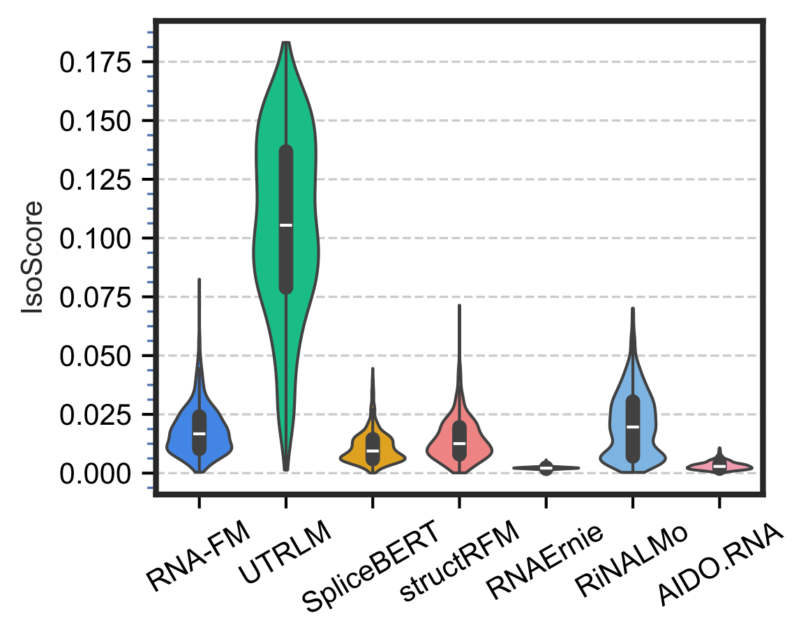 IsoScore Distribution