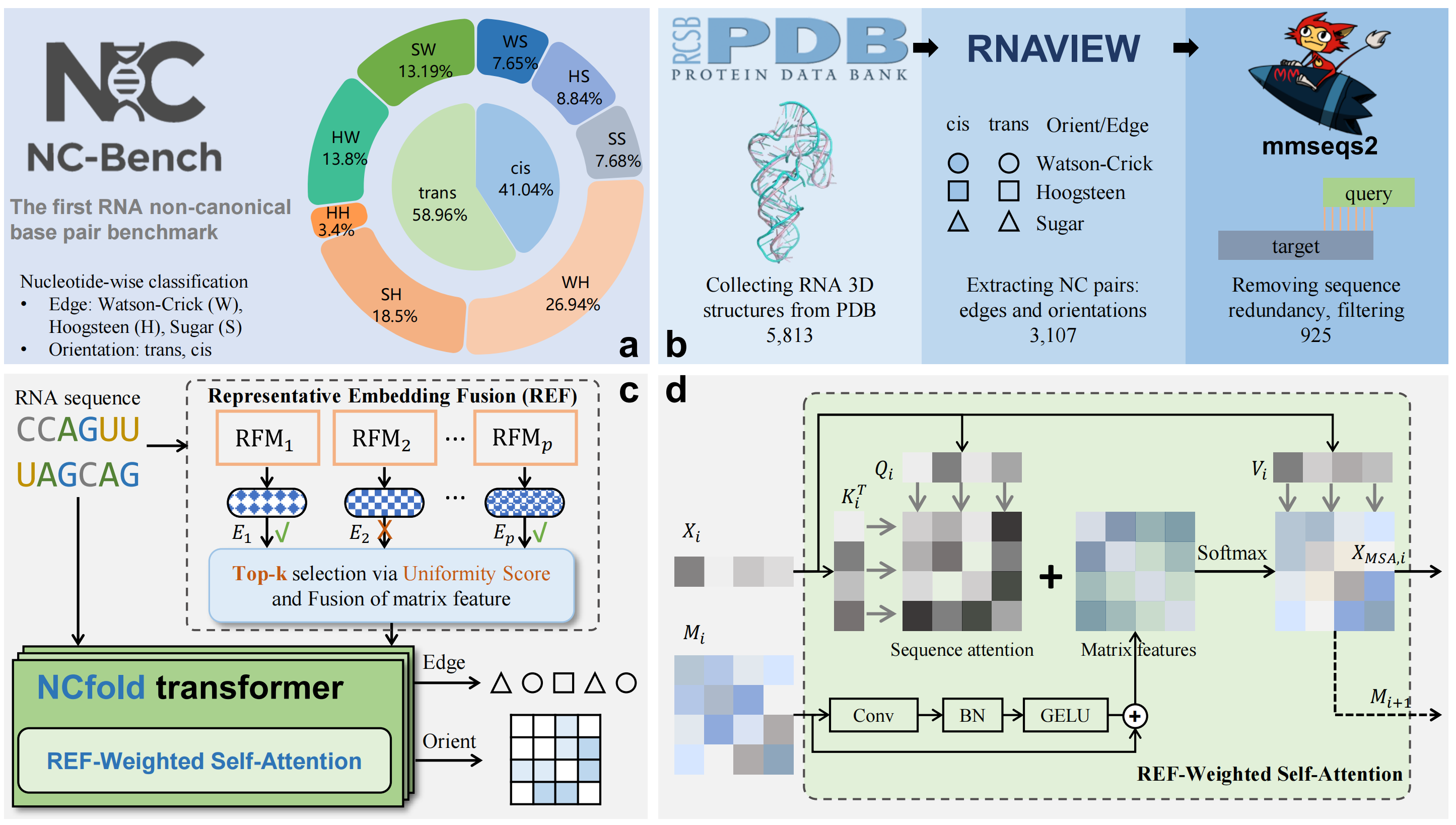 NCfold Framework Overview